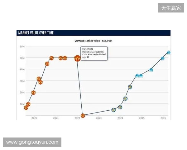 格林伍德身价上涨至5500万欧,超越曼联时期巅峰身价